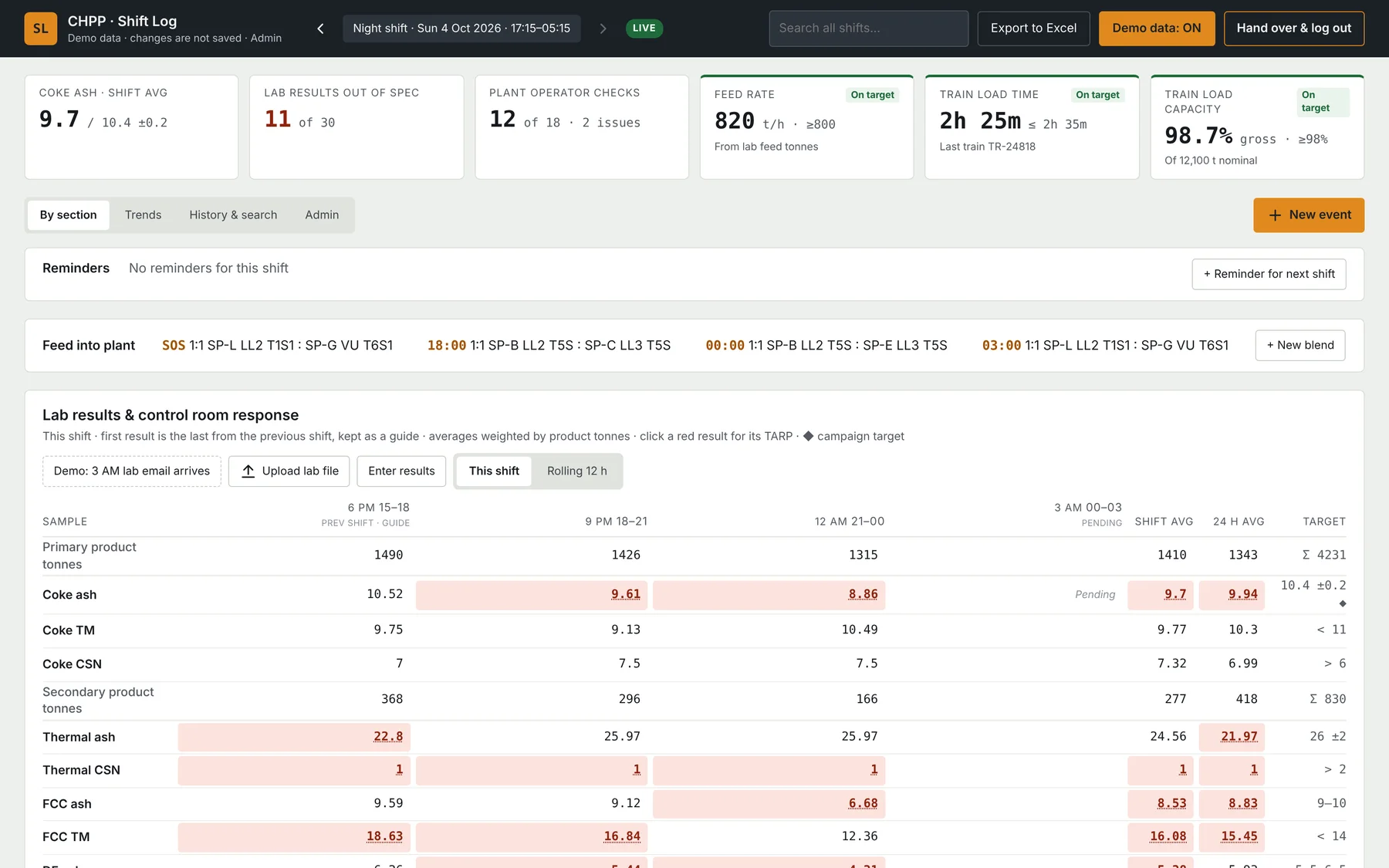 Shift Log desktop screen with KPIs and lab results table